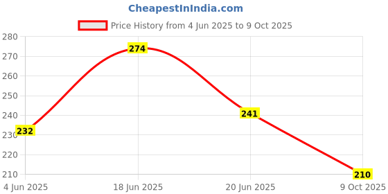 flipkart.com mars Super Stay Non Transfer Long Lasting Matte Lipstick mars Price History Graph from 4 Jun 2025 to 9 Oct 2025
