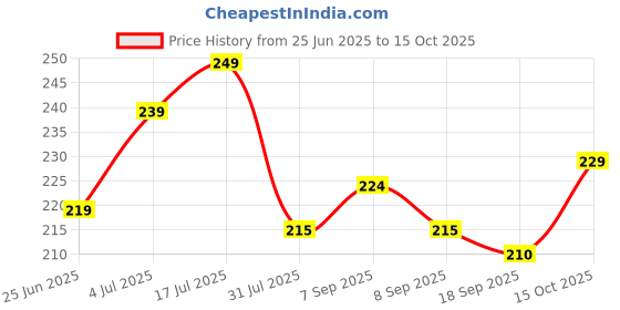 flipkart.com mars Super Stay Non Transfer Long Lasting Matte Lipstick mars Price History Graph from 25 Jun 2025 to 15 Oct 2025