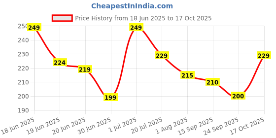 flipkart.com mars Super Stay Non Transfer Long Lasting Matte Lipstick mars Price History Graph from 18 Jun 2025 to 17 Oct 2025