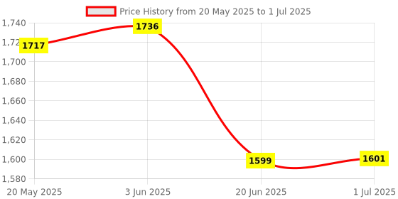 flipkart.com MARS Take Your Wi-Fi with You: 4G Portable Dongle for All Devices 4G Router 2.4 GHz 150 Mbps Wifi Speed NA MiFi (Sim Based) Price History Graph from 20 May 2025 to 1 Jul 2025
