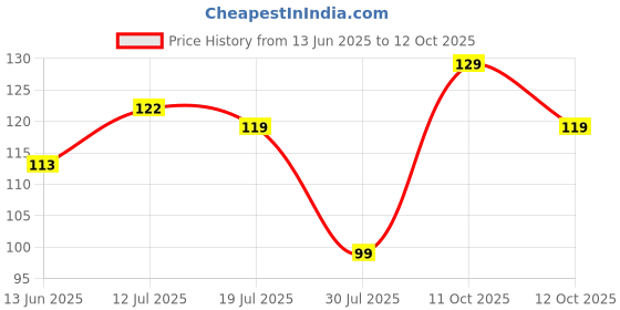 flipkart.com mars Tinted Lip Balm Enriched with Shea Butter| Non-Sticky & Moisturizing (LICHI) mars Price History Graph from 13 Jun 2025 to 12 Oct 2025