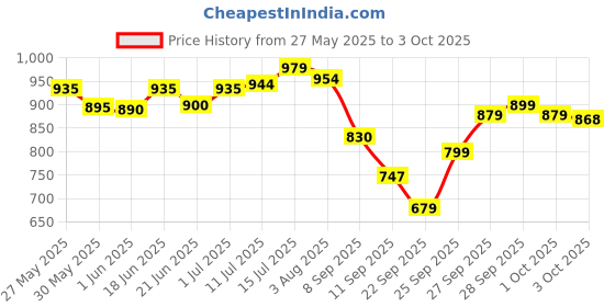 flipkart.com mars Tools of Titan Makeup Brush Set With Holder | Ultra Soft Bristles mars Price History Graph from 27 May 2025 to 3 Oct 2025