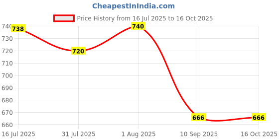 flipkart.com MARS Travel-Friendly Type-C Magnetic Apple Watch Charger - Quick & Portable Power Charging Pad Price History Graph from 16 Jul 2025 to 16 Oct 2025