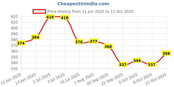 flipkart.com mars Trend Setting Ultra Fine Brightening Matte Loose Powder Compact mars Price History Graph from 11 Jun 2025 to 11 Oct 2025