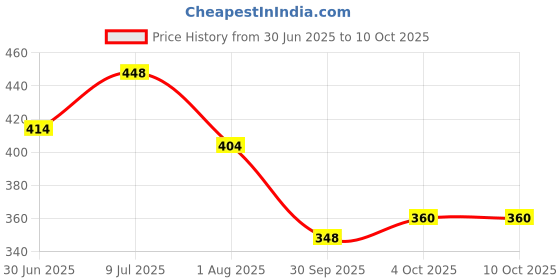 flipkart.com mars Trend Setting Ultra Fine Matte Loose Powder Compact mars Price History Graph from 30 Jun 2025 to 9 Oct 2025