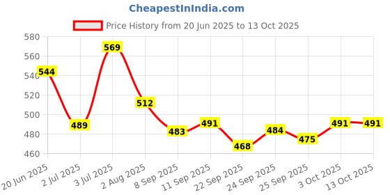 flipkart.com mars TRIO Treat 3-in-1 Eye Makeup Kit with Eyeliner, Mascara & Eyeshadow 24.5 g mars Price History Graph from 20 Jun 2025 to 13 Oct 2025