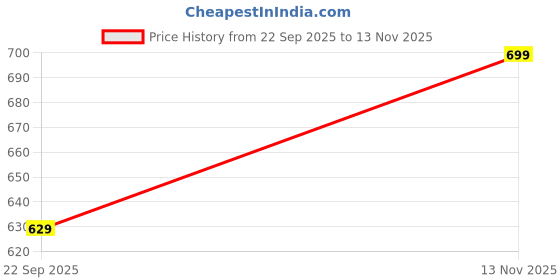 flipkart.com MARS Type C Galaxy watch charger Wireless Gen 1/2/3/4/5/6/7/8 Charging Pad Price History Graph from 22 Sep 2025 to 13 Nov 2025