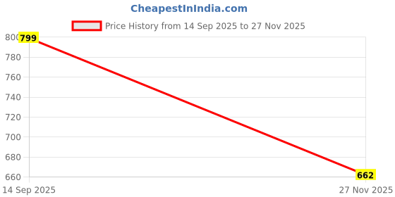 flipkart.com MARS Type C i-Watch Charger Charger for Series 2/3/4/5/6/7/8/9/SE Charging Pad Price History Graph from 14 Sep 2025 to 27 Nov 2025