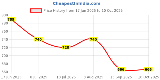 flipkart.com MARS Type C Wireless Watch Charger For Apple Smart Watch Magnetic Charging Cable Charging Pad Price History Graph from 17 Jun 2025 to 9 Oct 2025