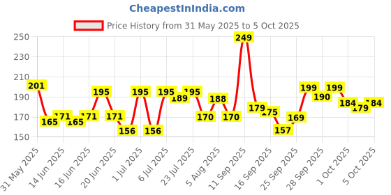 flipkart.com mars Ultra Curl Long lasting Fabulash Mascara 12 ml mars Price History Graph from 31 May 2025 to 4 Oct 2025