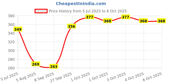 flipkart.com mars Ultra Curl Long lasting Fabulash Mascara and City Strokes Charming Eyeliner 13 ml mars Price History Graph from 5 Jul 2025 to 4 Oct 2025