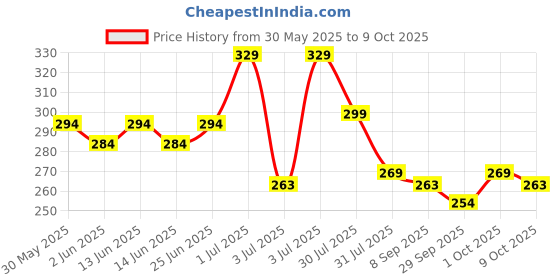 flipkart.com mars Ultra Curl Long lasting Fabulash Mascara With Smudge Proof Kajal 13.2 ml mars Price History Graph from 30 May 2025 to 9 Oct 2025