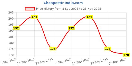 flipkart.com mars Ultra Fine Matte HD Oi Compact mars Price History Graph from 8 Sep 2025 to 25 Nov 2025