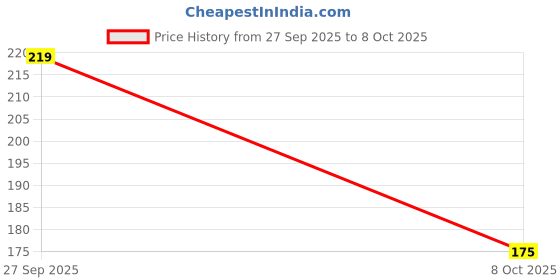 flipkart.com mars Ultra Fine Matte HD Oi Compact mars Price History Graph from 27 Sep 2025 to 8 Oct 2025