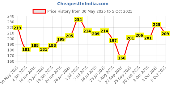 flipkart.com mars Ultra Fine Smudge and Water Proof Sketch Eyeliner 1.5 g mars Price History Graph from 30 May 2025 to 5 Oct 2025