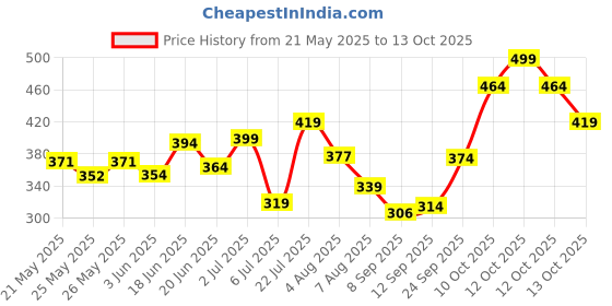 flipkart.com mars Ultra Matte Lipstick mars Price History Graph from 21 May 2025 to 13 Oct 2025