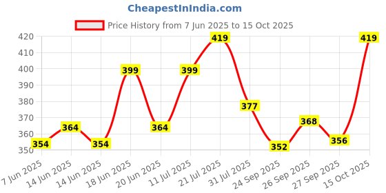 flipkart.com mars Ultra Matte Lipstick Pack of 4 mars Price History Graph from 7 Jun 2025 to 15 Oct 2025