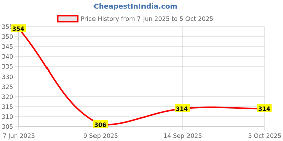 flipkart.com mars Ultra Matte Lipstick Pack of 4 mars Price History Graph from 7 Jun 2025 to 5 Oct 2025