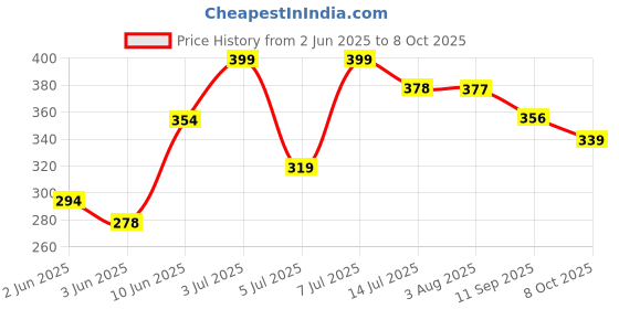 flipkart.com mars Ultra Matte Lipstick Pack of 4 mars Price History Graph from 2 Jun 2025 to 8 Oct 2025