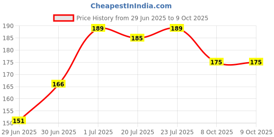 flipkart.com mars Ultra Matte Plush Velvet Lipstick mars Price History Graph from 29 Jun 2025 to 9 Oct 2025