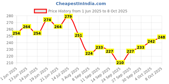 flipkart.com mars Ultra pigmented 12 Shade Dance Of Joy Eyeshadow Palette 13.2 g mars Price History Graph from 1 Jun 2025 to 8 Oct 2025