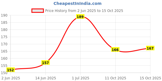 flipkart.com mars Ultra Pigmented Creamy Matte Lipstick mars Price History Graph from 2 Jun 2025 to 11 Oct 2025