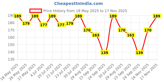 flipkart.com mars Ultra Pigmented Creamy Matte Lipstick mars Price History Graph from 18 May 2025 to 17 Nov 2025