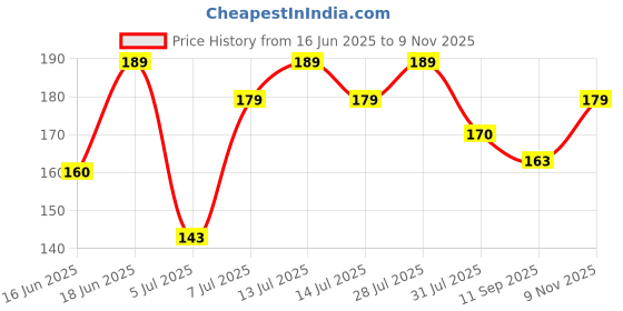 flipkart.com mars Ultra Pigmented Creamy Matte Lipstick mars Price History Graph from 16 Jun 2025 to 9 Nov 2025