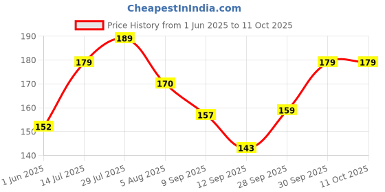 flipkart.com mars Ultra Pigmented Creamy Matte Lipstick mars Price History Graph from 1 Jun 2025 to 11 Oct 2025