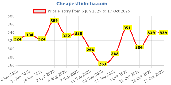 flipkart.com mars Ultra Pigmented Smoky Eyes Mesmereyes Eyeshadow Palette 20.8 g mars Price History Graph from 6 Jun 2025 to 16 Oct 2025