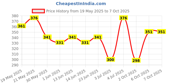 flipkart.com mars Ultra Pigmented Velvety Eyeshadow Palette 20.8 g mars Price History Graph from 19 May 2025 to 6 Oct 2025