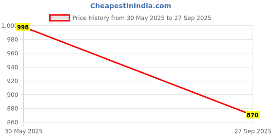 flipkart.com MARS Universal USB-C Apple Watch Charger – Compatible with All Models Charging Pad Price History Graph from 30 May 2025 to 27 Sep 2025