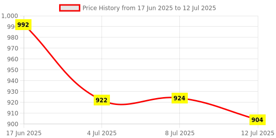 flipkart.com MARS USB-C Apple Watch Charging Cable – Durable and Fast Charging Charging Pad Price History Graph from 17 Jun 2025 to 12 Jul 2025