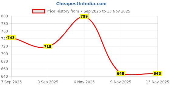 flipkart.com MARS USB C Samsung Watch charger for gen2/3/4/5/6/7/ Fast Charging Pad Price History Graph from 7 Sep 2025 to 12 Nov 2025