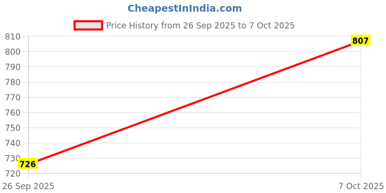 flipkart.com MARS USB Charger for Samsung Galaxy Watch - Rapid Charging on the Go Charging Pad Price History Graph from 26 Sep 2025 to 7 Oct 2025