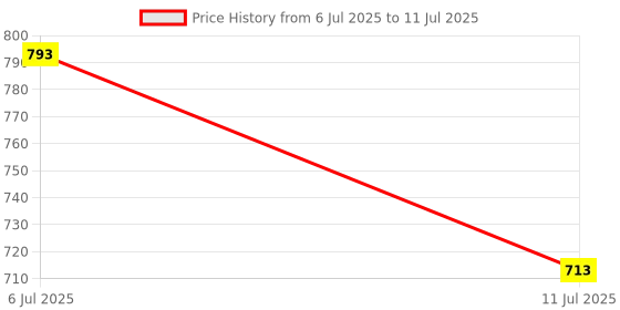 flipkart.com MARS Voice Control Bluetooth Voice Remote Control for Samsung Smart TV QLED UHD Frame Curve Solar SAMSUNG Remote Controller Price History Graph from 6 Jul 2025 to 11 Jul 2025