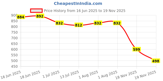flipkart.com MARS Watch Charger Fast Wireless Magnetic Wireless Charging Cable Cord Portable Charging Pad Price History Graph from 16 Jun 2025 to 19 Nov 2025