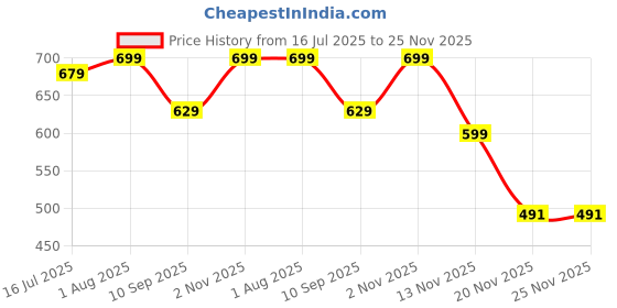 flipkart.com MARS Watch Charger Magnetic Fast Charging Cable For Apple iwatch Series Charging Pad Price History Graph from 16 Jul 2025 to 25 Nov 2025