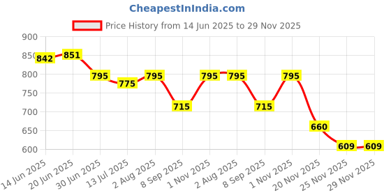 flipkart.com MARS Watch Magnetic Charger USB-C Cable Magnetic Charger built-in magnetic charging Charging Pad Price History Graph from 14 Jun 2025 to 28 Nov 2025