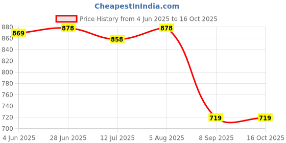 flipkart.com MARS Watch Wireless Charger For Apple Watch Series 8 TO 1 Magnetic Portable Cable Charging Pad Price History Graph from 4 Jun 2025 to 16 Oct 2025