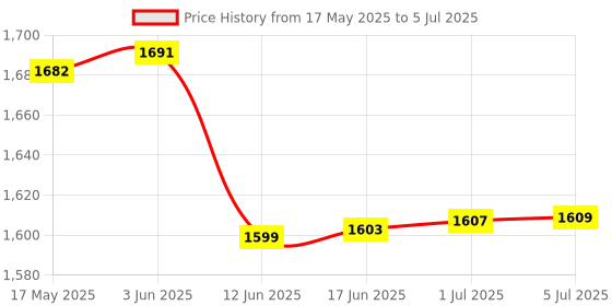 flipkart.com MARS Wi-Fi Data card 4G LTE Wireless USB Dongle Stick with All SIM Network Support 4G Router 2.1 GHz 150 Mbps Wifi Speed Dual Band Internal Antenna MiFi (Sim Based) Price History Graph from 17 May 2025 to 5 Jul 2025