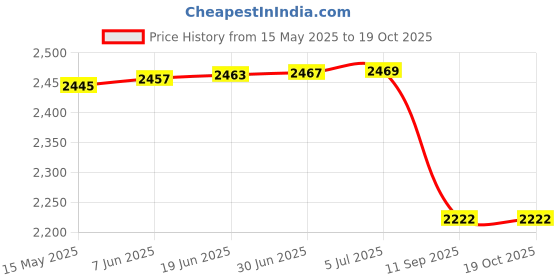 flipkart.com MARS Wi-Fi Dongle 4G LTE Jio SIM 2100mAh Battery 150Mbps Travel Friendly 4G Router 2.4 GHz, 5 GHz 150 Mbps Wifi Speed NA Internal Antenna NA Price History Graph from 15 May 2025 to 17 Oct 2025