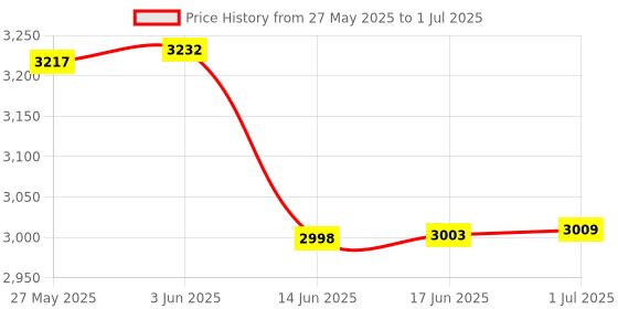 flipkart.com MARS Wifi 4G Dongle For All 4G Network Support , Plug & Play Insert Sim card Data Card Price History Graph from 27 May 2025 to 1 Jul 2025