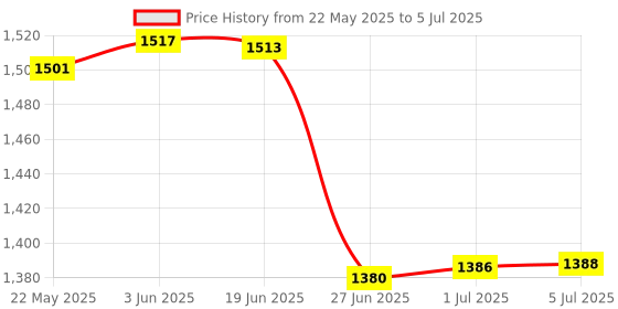flipkart.com MARS WiFi Dongle with All SIM 4G,5G Network Support, Plug & Play InsertSim 4G Router 2.1 GHz 150 Mbps Wifi Speed Dual Band Internal Antenna MiFi (Sim Based) Price History Graph from 22 May 2025 to 5 Jul 2025