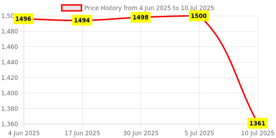 flipkart.com MARS Wifi Extender With 4 Antina High Speed WiFi Range Extender 2.4 GHz, 5 GHz 300 Mbps Wifi Speed Dual Band External Antenna Access Point Mode Price History Graph from 4 Jun 2025 to 10 Jul 2025