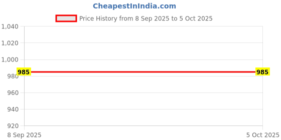 flipkart.com MARS Wifi-extender Without Antenna 300Mbps Speed Wide range Support 4x Speed WiFi Range Extender 2.4 GHz 300 Mbps Wifi Speed Single Band Internal Antenna NA Price History Graph from 8 Sep 2025 to 5 Oct 2025