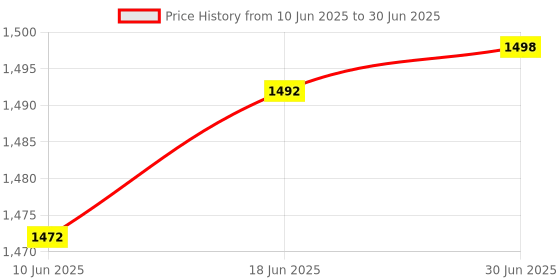 flipkart.com MARS WiFi Range Extender for Home | 300Mbps, 2500 SQ FT Coverage, 20 Devices WiFi Range Extender 2.4 GHz 300 Mbps Wifi Speed Dual Band External Antenna Access Point Mode Price History Graph from 10 Jun 2025 to 30 Jun 2025