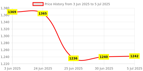 flipkart.com MARS WiFi Range Extender for Home|2.4GHz Single Band WiFi Signal Booster , 4 Antenna WiFi Range Extender 2.4 GHz 300 Mbps Wifi Speed Dual Band External Antenna Access Point Mode Price History Graph from 3 Jun 2025 to 5 Jul 2025