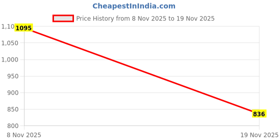 flipkart.com MARS WiFi Range Extender Signal Booster up to 300mbps WiFi Repeater for Home /Office WiFi Range Extender 2.4 GHz 300 Mbps Wifi Speed Dual Band Internal Antenna Access Point Mode Price History Graph from 8 Nov 2025 to 19 Nov 2025