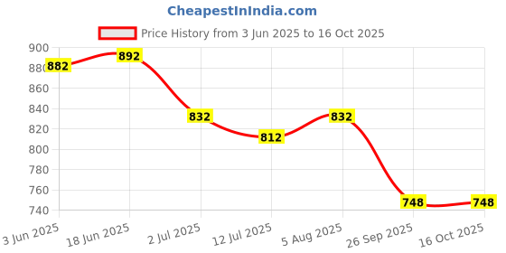 flipkart.com MARS Wireless Charger 15W for iPhone 15 Plus, OnePlus 12, Xiaomi 14 Ultra, Vivo Charging Pad Price History Graph from 3 Jun 2025 to 16 Oct 2025